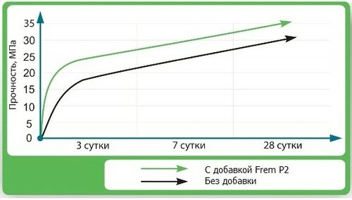 Пластификатор "FREM П2"